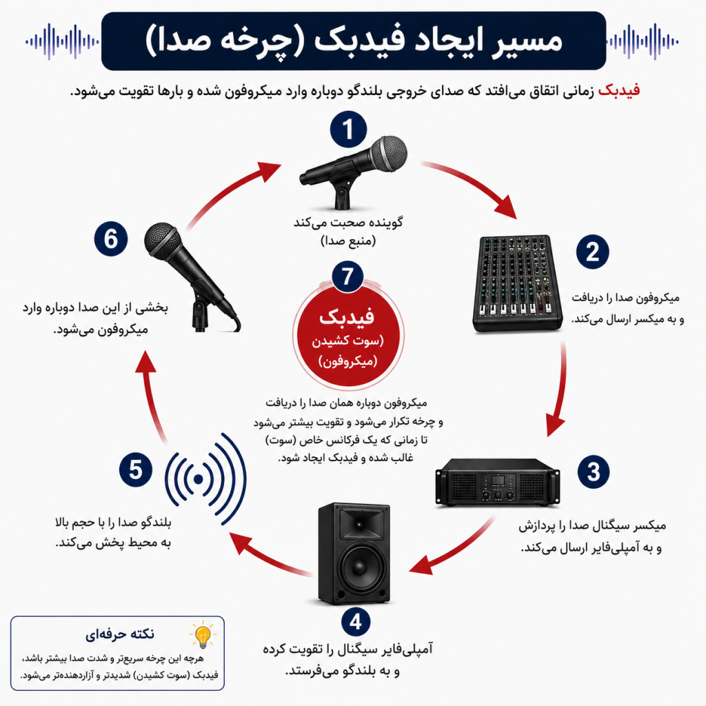 نمودار مسیر ایجاد فیدبک بین میکروفون و بلندگو در اجرای زنده