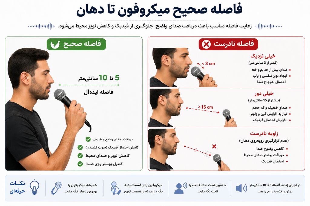 فاصله استاندارد میکروفون تا دهان برای جلوگیری از فیدبک و افزایش کیفیت صدا