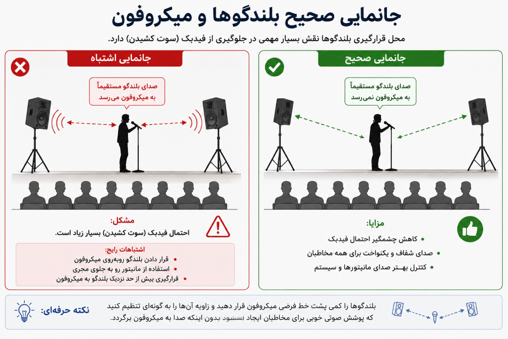 مقایسه جانمایی صحیح و اشتباه بلندگو و میکروفون برای جلوگیری از سوت کشیدن