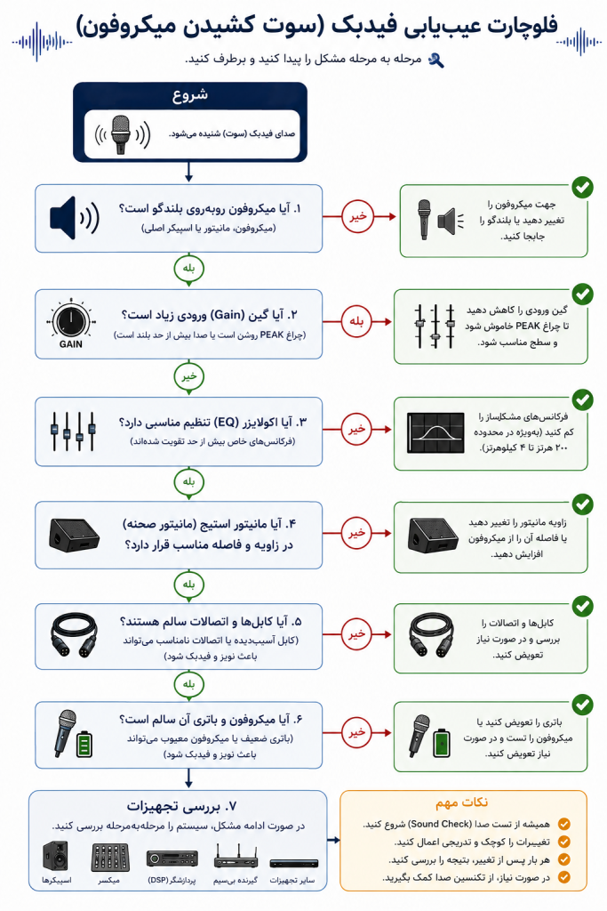 فلوچارت عیب‌یابی سوت کشیدن میکروفون از بررسی بلندگو تا تجهیزات صوتی