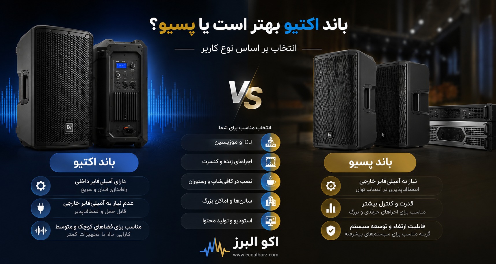 مقایسه باند اکتیو و باند پسیو با نمایش دو اسپیکر حرفه‌ای در دو سمت تصویر، همراه با عنوان «باند اکتیو بهتر است یا پسیو؟ انتخاب بر اساس نوع کاربر» و طراحی گرافیکی ویژه سایت اکو البرز.